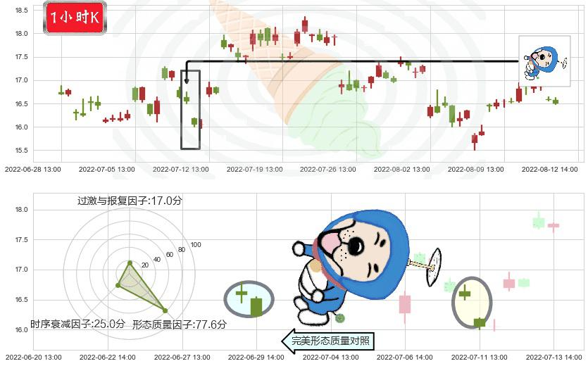 东方电气(sh600875)下跌螺旋桨K线图-阿布量化