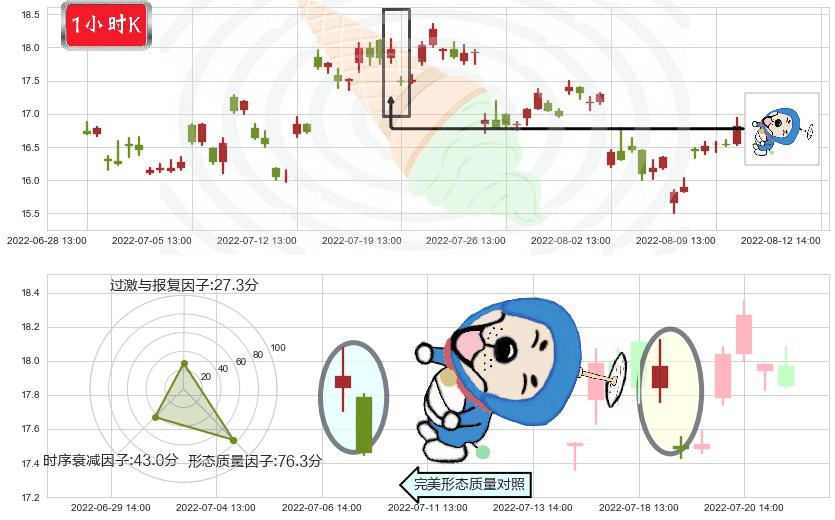 东方电气(sh600875)下跌螺旋桨K线图-阿布量化