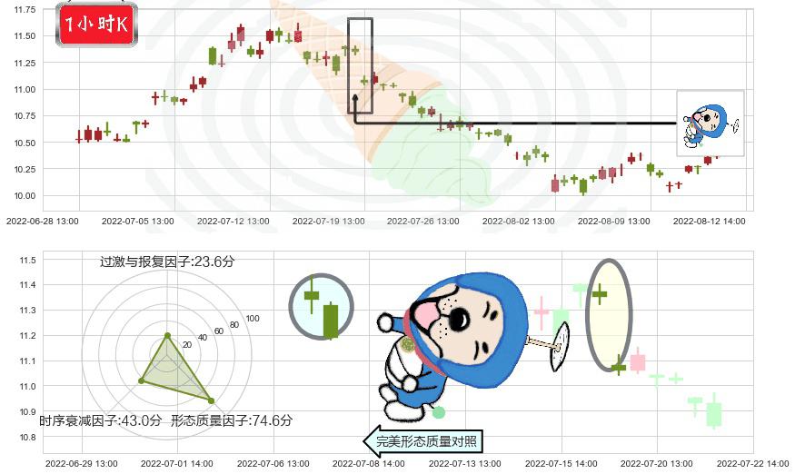 国投电力(sh600886)下跌螺旋桨K线图-阿布量化