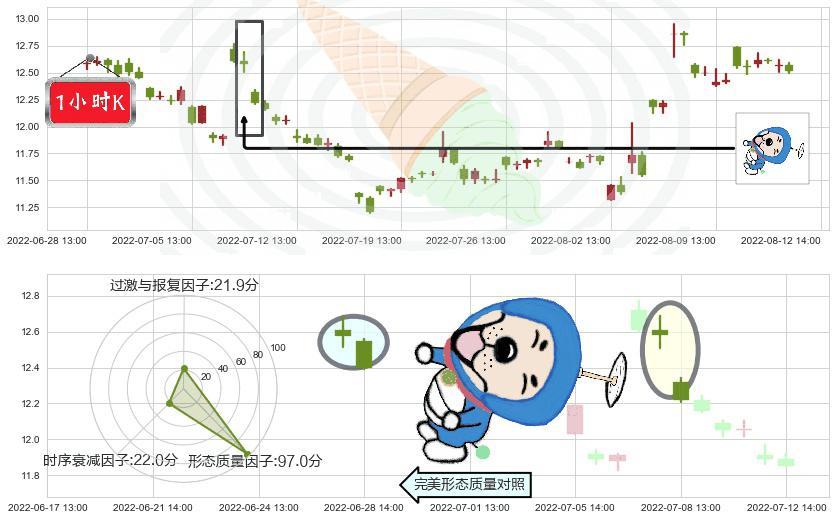 张江高科(sh600895)下跌螺旋桨K线图-阿布量化