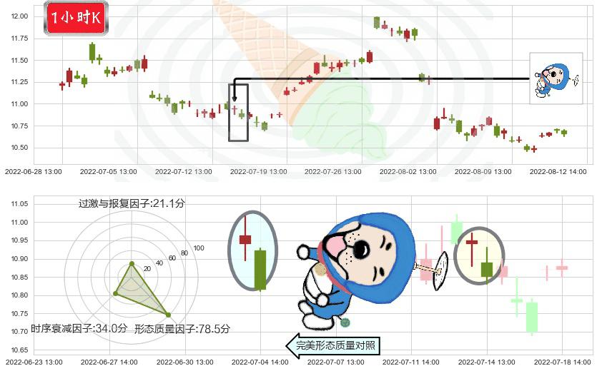 中国电影(sh600977)下跌螺旋桨K线图-阿布量化
