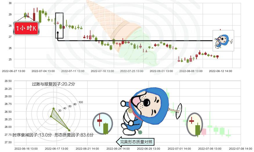 中信建投(sh601066)下跌螺旋桨K线图-阿布量化