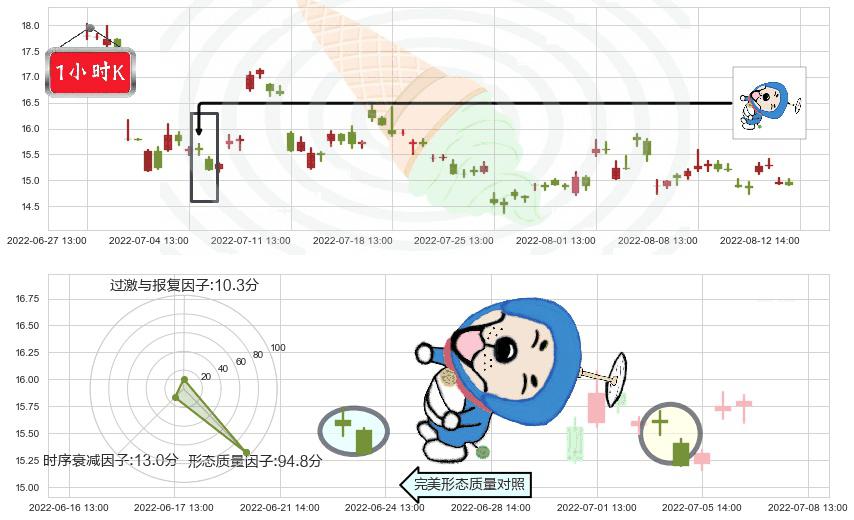 广汽集团(sh601238)下跌螺旋桨K线图-阿布量化