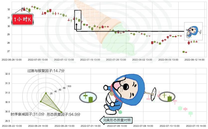 新华保险(sh601336)下跌螺旋桨K线图-阿布量化