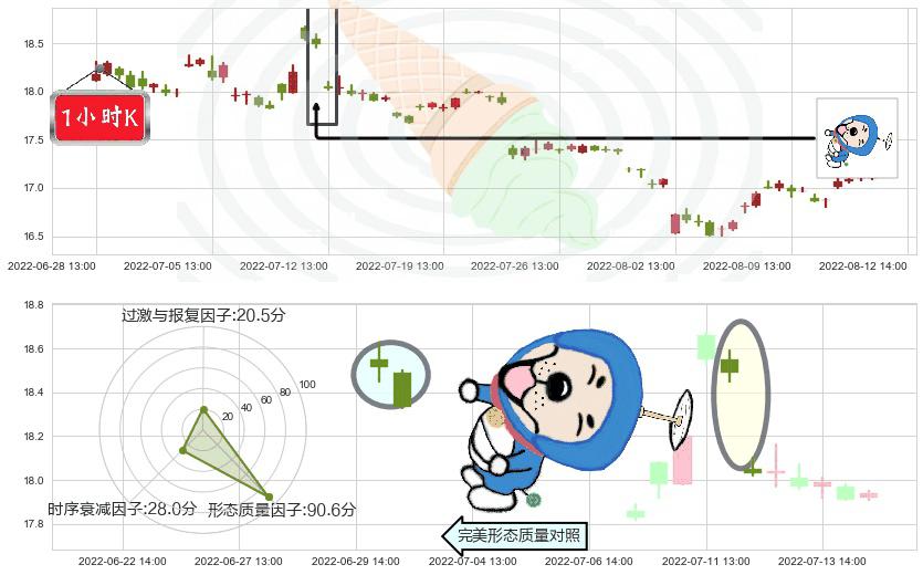 上海医药(sh601607)下跌螺旋桨K线图-阿布量化