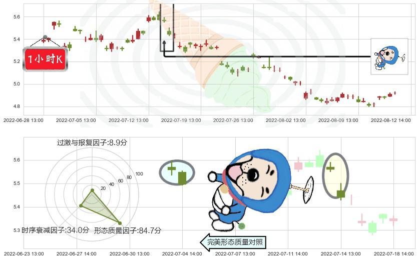 中国建筑(sh601668)下跌螺旋桨K线图-阿布量化