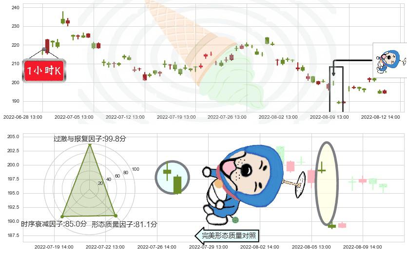 中国国旅(sh601888)下跌螺旋桨K线图-阿布量化