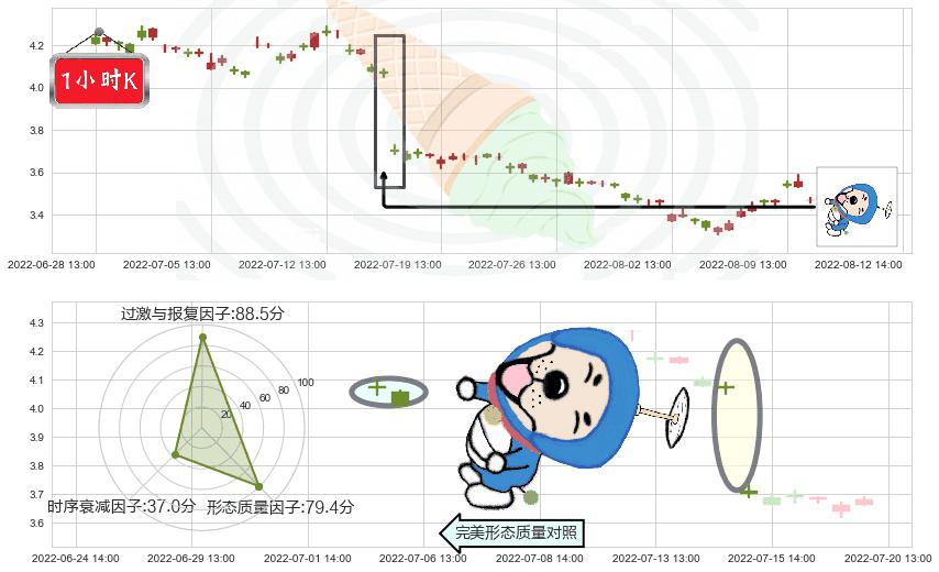 永辉超市(sh601933)下跌螺旋桨K线图-阿布量化