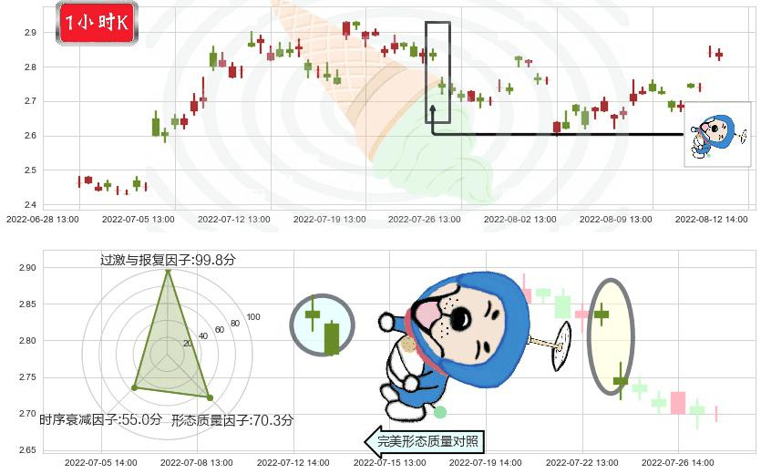 大唐发电(sh601991)下跌螺旋桨K线图-阿布量化