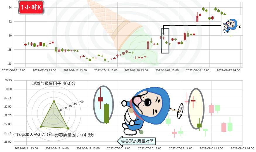 中科曙光(sh603019)下跌螺旋桨K线图-阿布量化