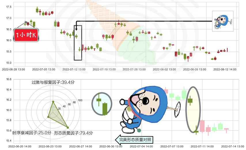 千禾味业(sh603027)下跌螺旋桨K线图-阿布量化