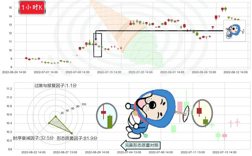 天成自控(sh603085)下跌螺旋桨K线图-阿布量化
