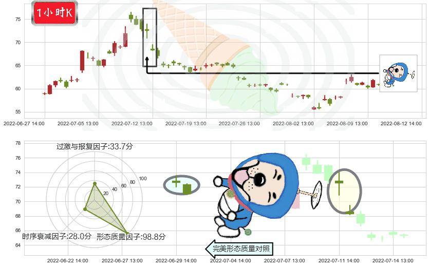 汇顶科技(sh603160)下跌螺旋桨K线图-阿布量化