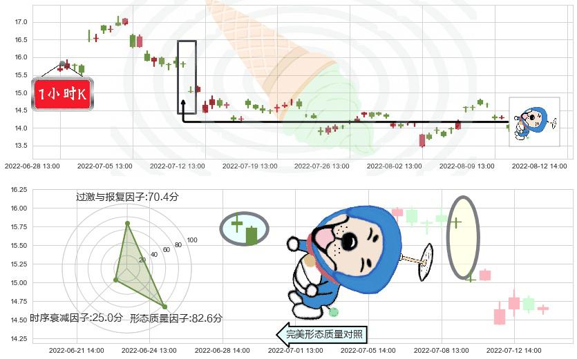 桃李面包(sh603866)下跌螺旋桨K线图-阿布量化