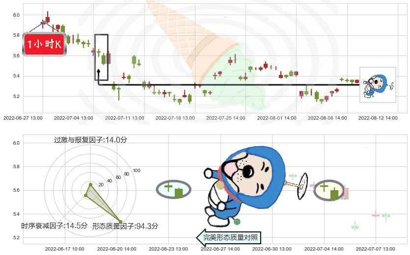 洛阳钼业(sh603993)下跌螺旋桨K线图-阿布量化