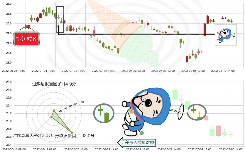 中兴通讯(sz000063)下跌螺旋桨K线图-阿布量化