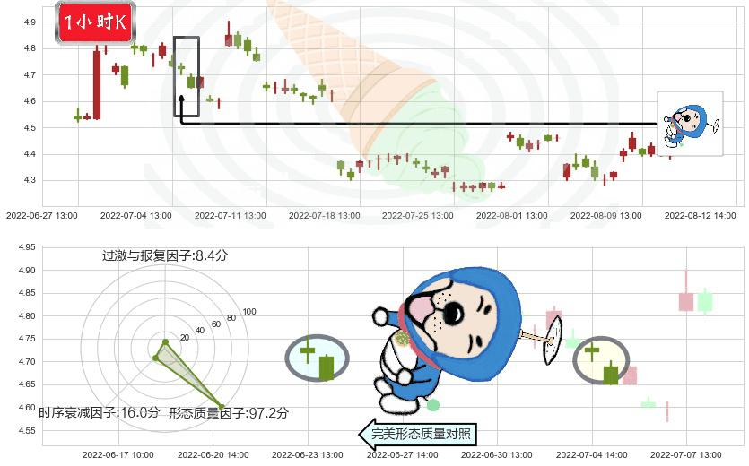 TCL集团(sz000100)下跌螺旋桨K线图-阿布量化