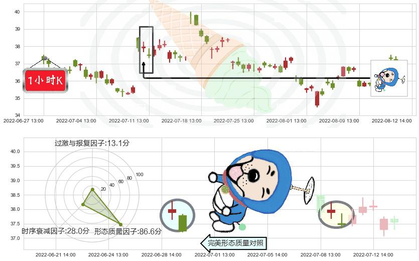 东阿阿胶(sz000423)下跌螺旋桨K线图-阿布量化