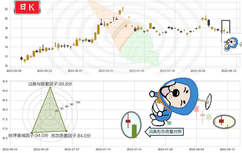 长安汽车(sz000625)下跌螺旋桨K线图-阿布量化