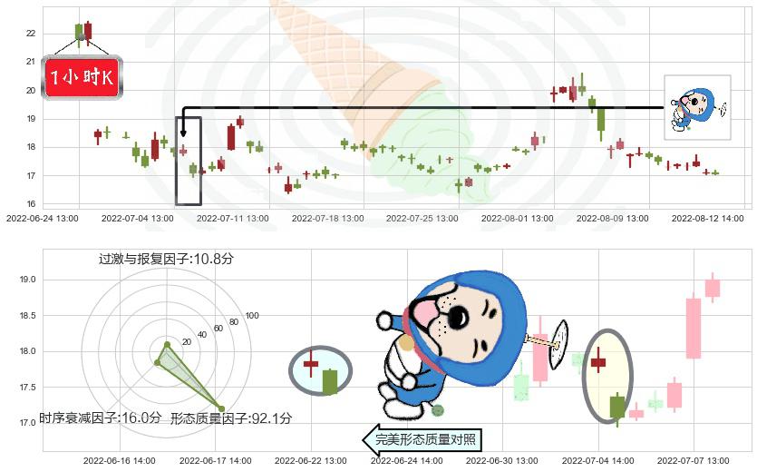 长安汽车(sz000625)下跌螺旋桨K线图-阿布量化