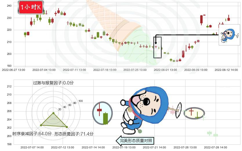 长春高新(sz000661)下跌螺旋桨K线图-阿布量化