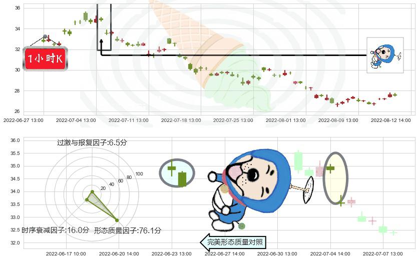 北新建材(sz000786)下跌螺旋桨K线图-阿布量化