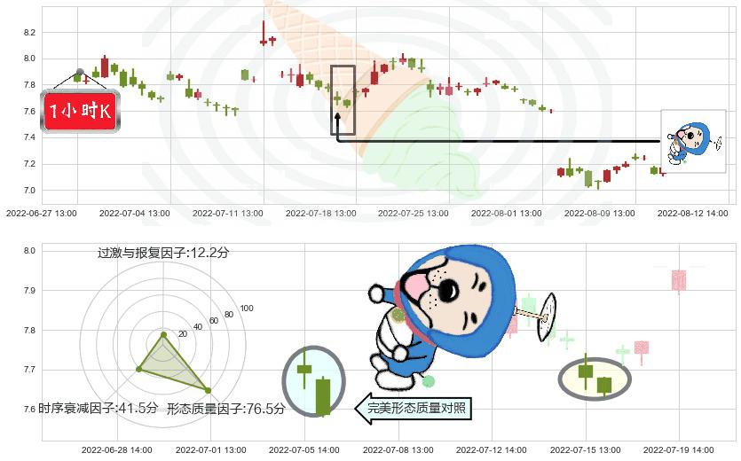 北大医药(sz000788)下跌螺旋桨K线图-阿布量化