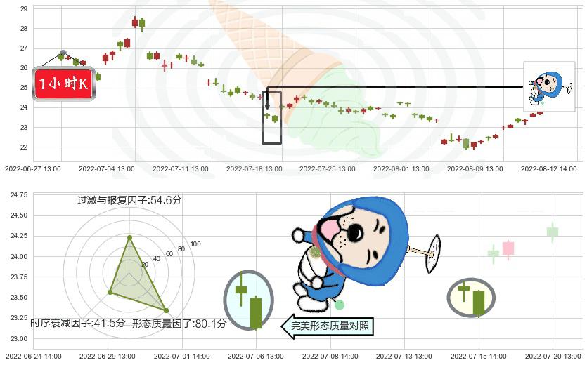 顺鑫农业(sz000860)下跌螺旋桨K线图-阿布量化