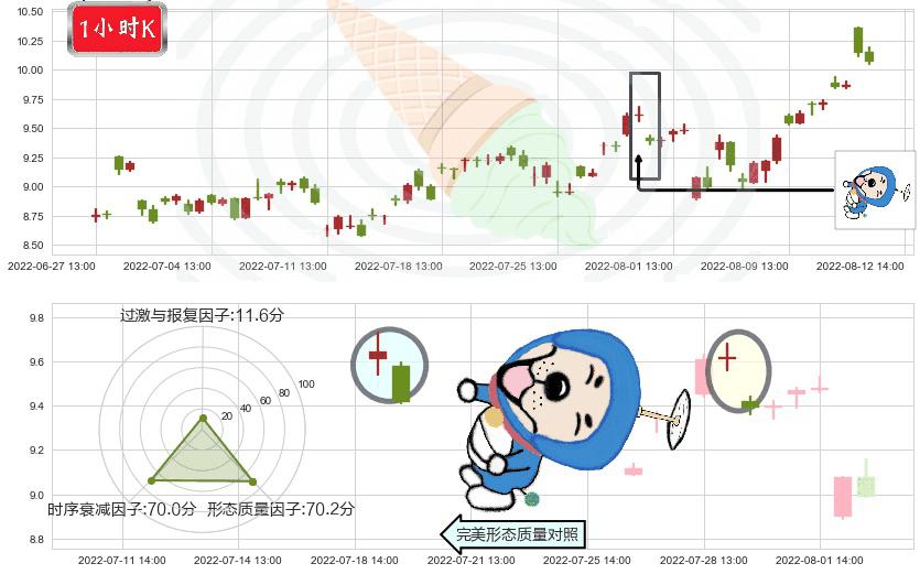 安泰科技(sz000969)下跌螺旋桨K线图-阿布量化