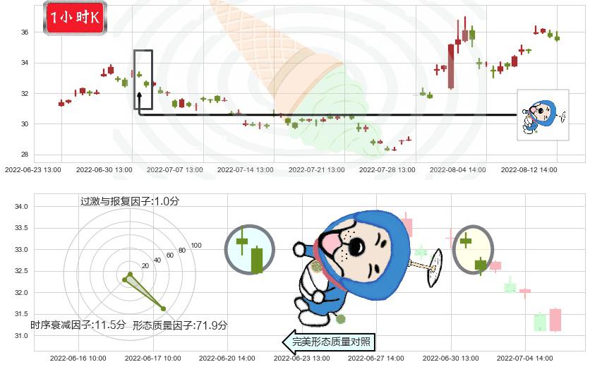 大族激光(sz002008)下跌螺旋桨K线图-阿布量化
