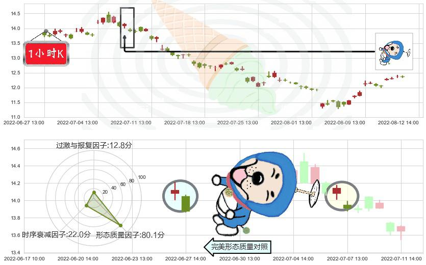 亿帆医药(sz002019)下跌螺旋桨K线图-阿布量化