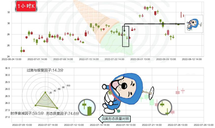 三花智控(sz002050)下跌螺旋桨K线图-阿布量化
