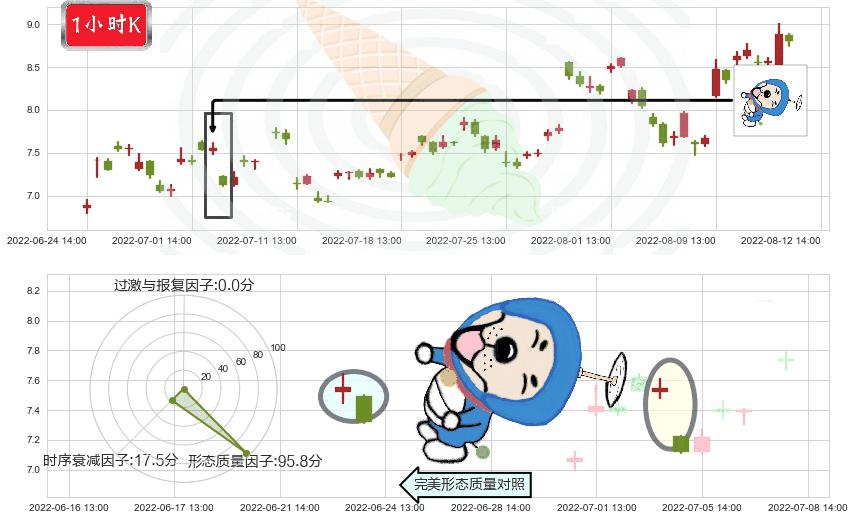 软控股份(sz002073)下跌螺旋桨K线图-阿布量化