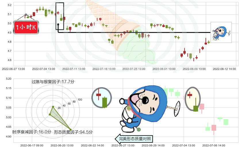 金螳螂(sz002081)下跌螺旋桨K线图-阿布量化
