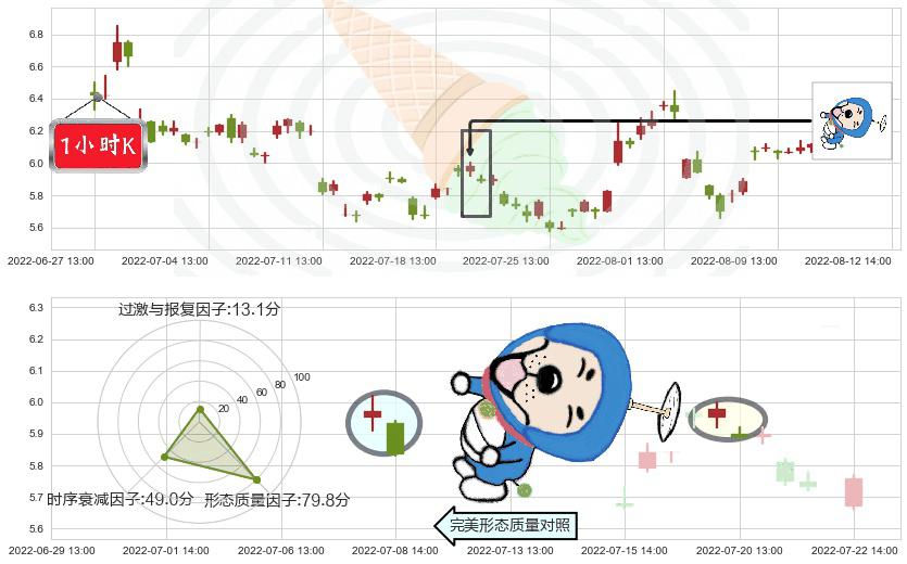 沧州明珠(sz002108)下跌螺旋桨K线图-阿布量化