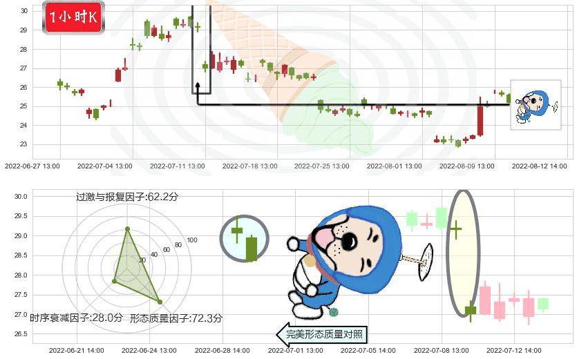 江特电机(sz002176)下跌螺旋桨K线图-阿布量化