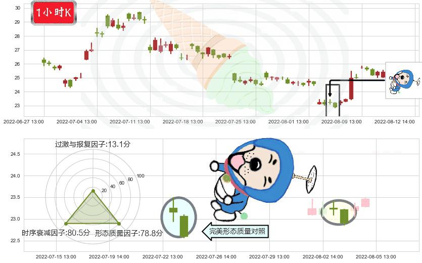 江特电机(sz002176)下跌螺旋桨K线图-阿布量化