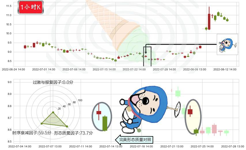 华天科技(sz002185)下跌螺旋桨K线图-阿布量化
