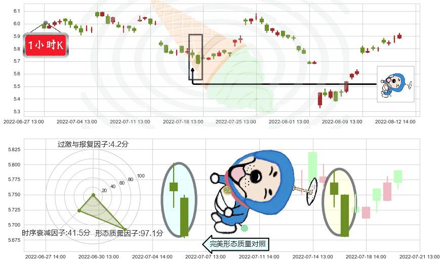 上海莱士(sz002252)下跌螺旋桨K线图-阿布量化