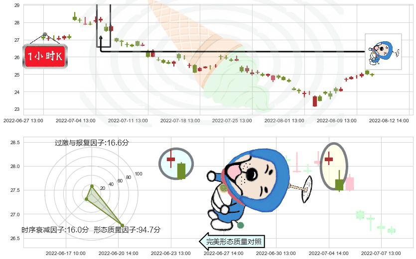 信立泰(sz002294)下跌螺旋桨K线图-阿布量化