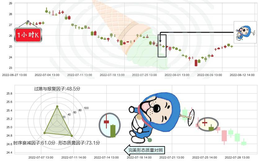 信立泰(sz002294)下跌螺旋桨K线图-阿布量化