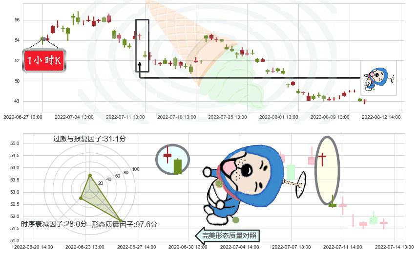 顺丰控股(sz002352)下跌螺旋桨K线图-阿布量化