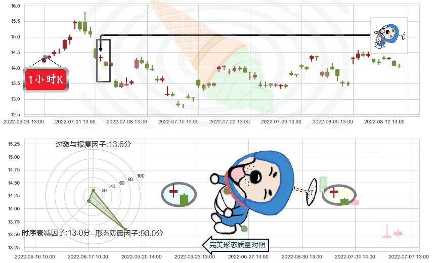 四维图新(sz002405)下跌螺旋桨K线图-阿布量化