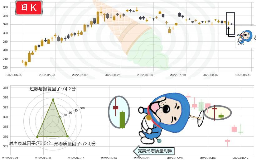 比亚迪(sz002594)下跌螺旋桨K线图-阿布量化