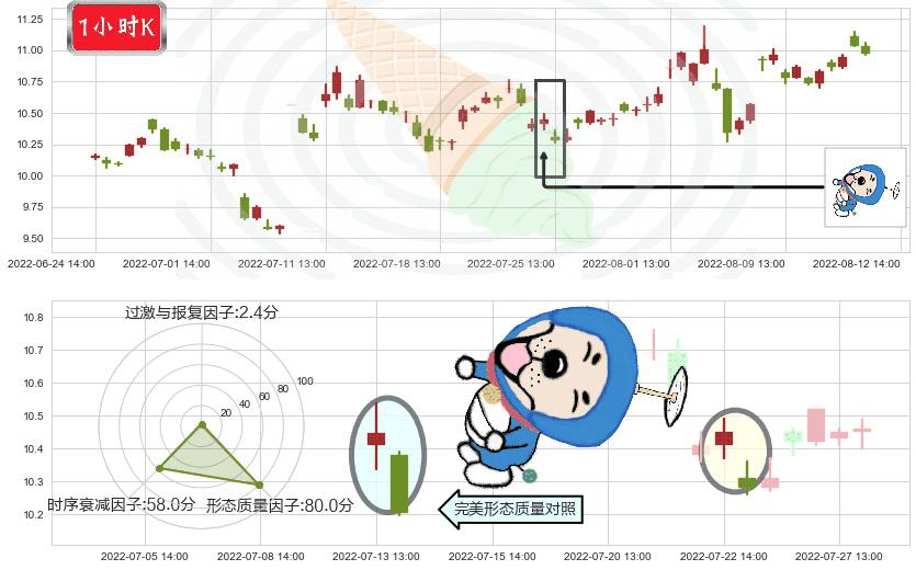 博彦科技(sz002649)下跌螺旋桨K线图-阿布量化
