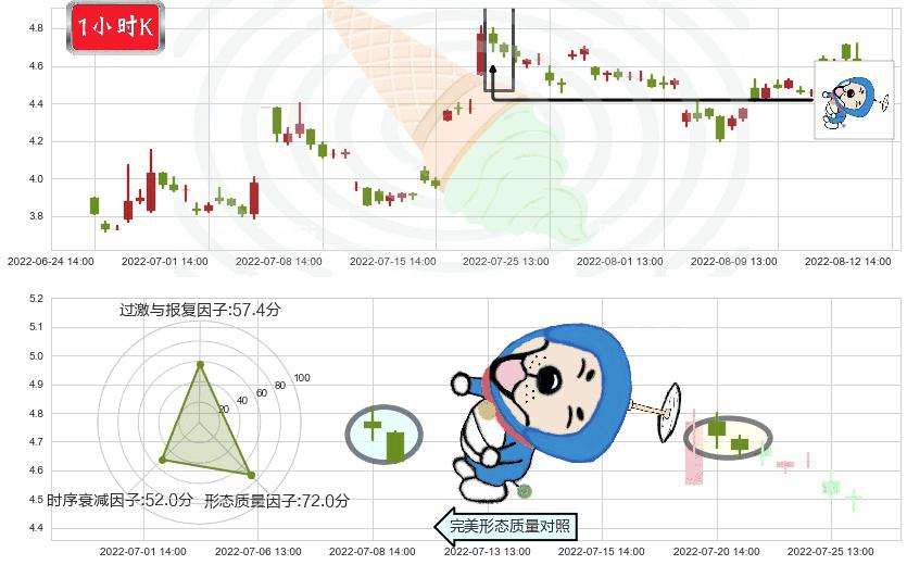 奋达科技(sz002681)下跌螺旋桨K线图-阿布量化