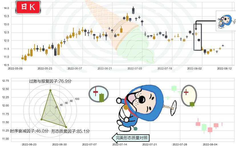 万达电影(sz002739)下跌螺旋桨K线图-阿布量化