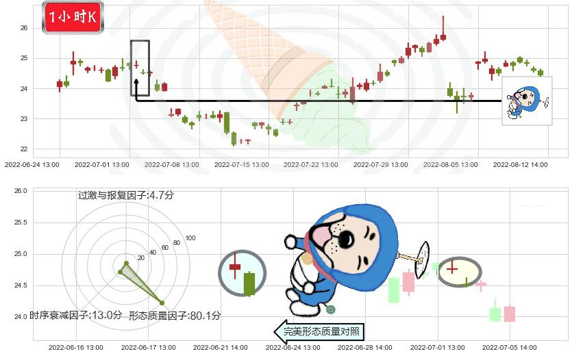 中新赛克(sz002912)下跌螺旋桨K线图-阿布量化