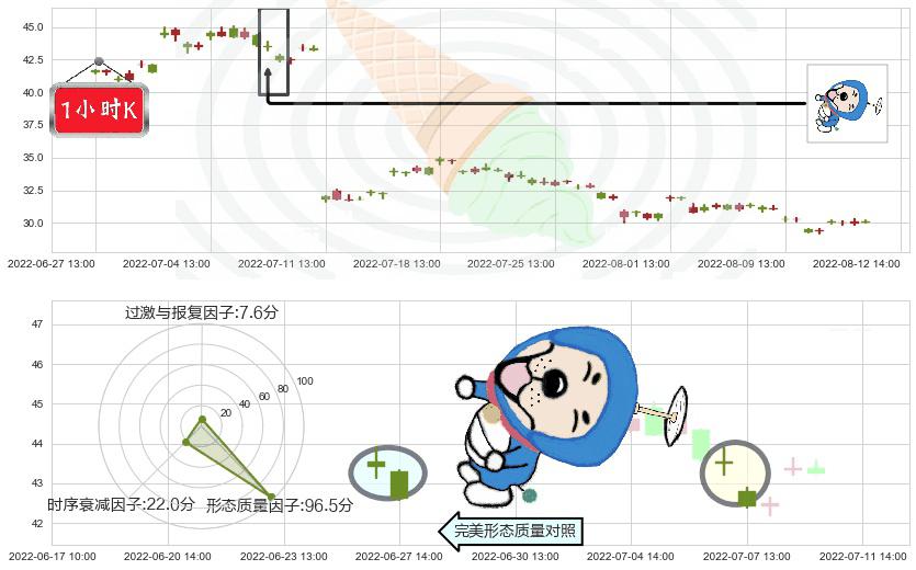 爱尔眼科(sz300015)下跌螺旋桨K线图-阿布量化