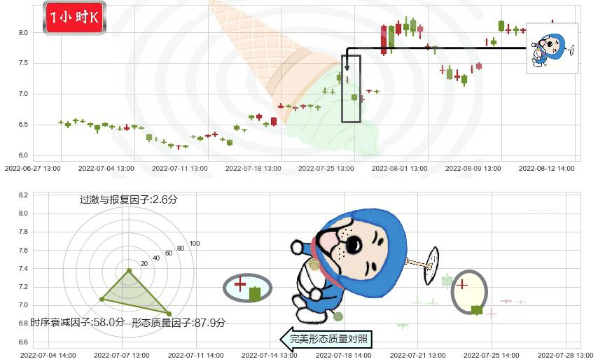 天龙光电(sz300029)下跌螺旋桨K线图-阿布量化